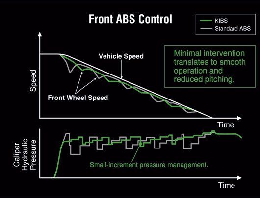 Фото сравнения ABS с KIBS — Kawasaki Intelligent anti-lock Brake System